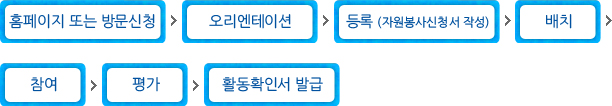1.ȨÆäÀÌÁö ¶Ç´Â ¹æ¹®½Åû 2.¿À¸®¿£Å×ÀÌ¼Ç 3.µî·Ï(ÀÚ¿øºÀ»ç½Åû¼ÀÛ¼º) 4.¹èÄ¡ 5.Âü¿© 6.Æò°¡ 7.Ȱµ¿ È®Àμ ¹ß±Þ